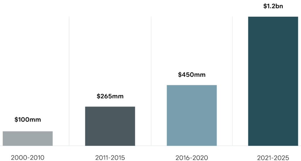Capital Deployed Since Inception